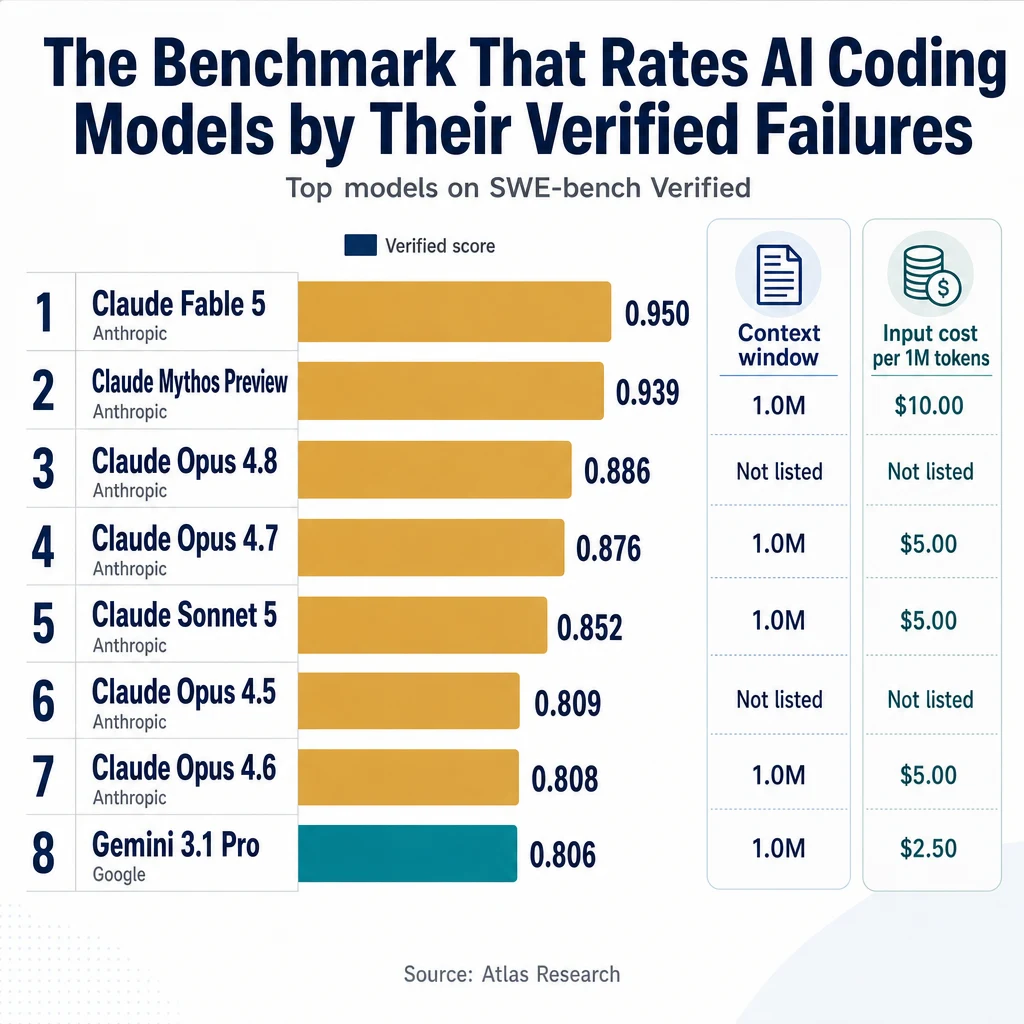 Infographic: The Benchmark That Rates AI Coding Models by Their Verified Failures